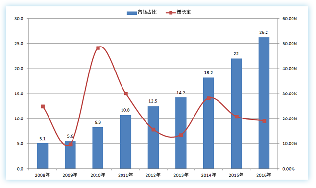 2008-2016年我国机器视觉行业市场规模季增长率